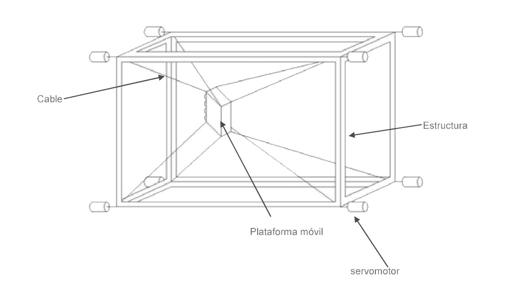 Figura 2. Componentes principales de una estructura guiada por cables