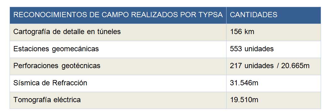 Tabla 1. Trabajos de campo realizados por Typsa en las Autopistas para la Prosperidad