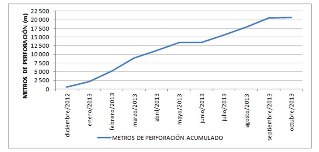 Figura 3. Evoluci�n mensual de la longitud acumulada de perforaciones geot�cnicas...