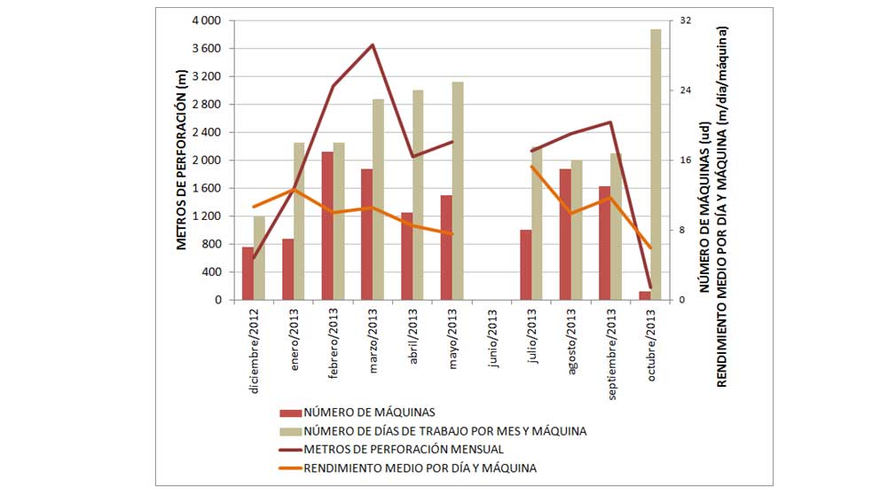 Figura 4. Ratios mensuales obtenidos en las perforaciones geot�cnicas...