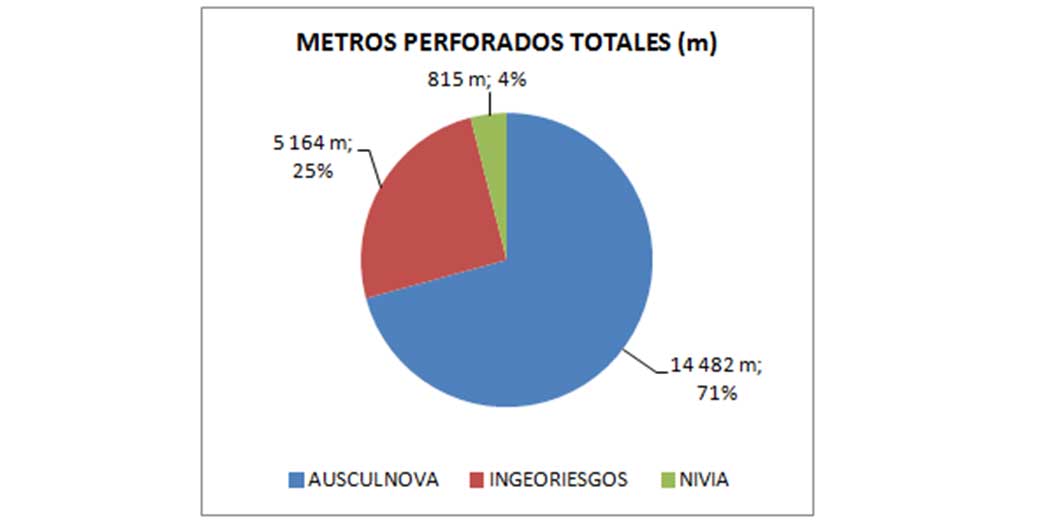 Figura 5. Distribuci�n de producci�n total por empresas