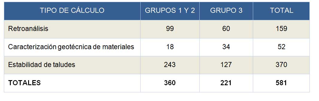 Tabla 2. C�lculos para el dise�o de taludes y posibles medidas de estabilizaci�n