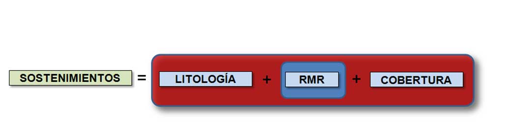 Figura 10. Proceso conceptual para dise�o de los sostenimientos de t�nel