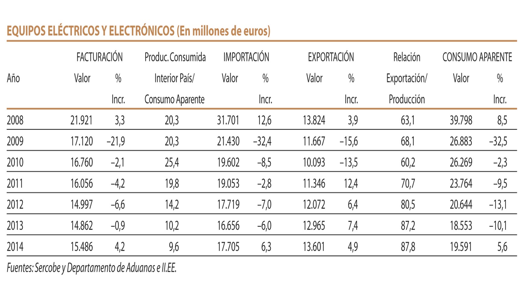 Equipos elctricos y electrnicos (en millones de euros)