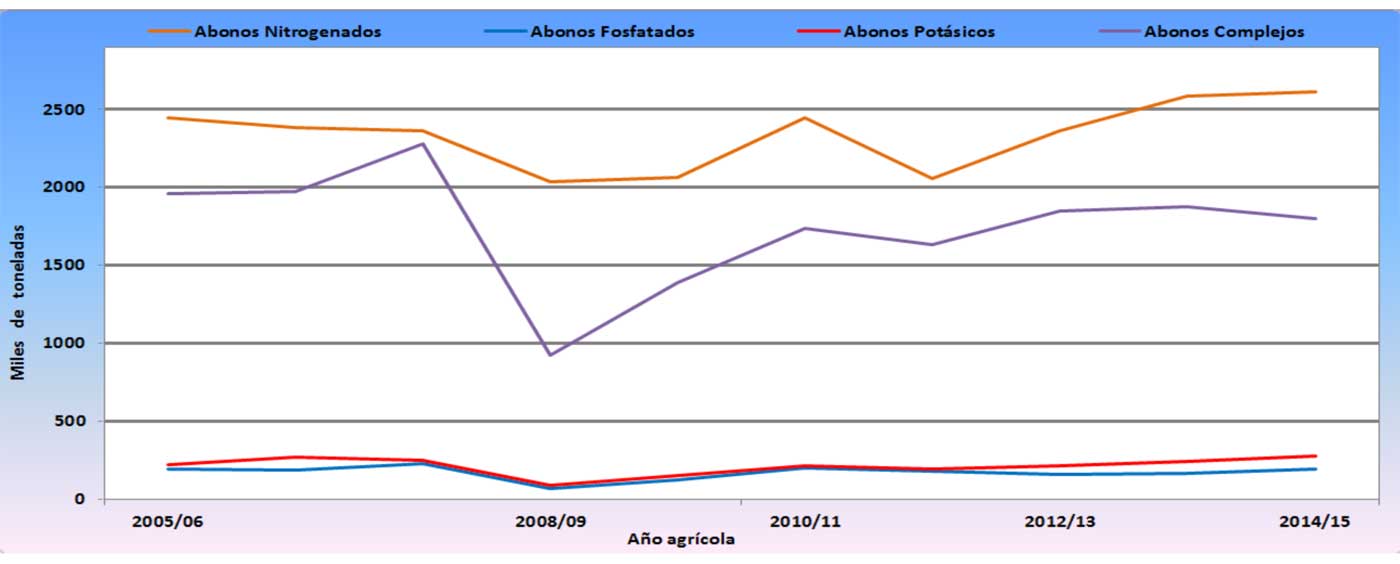 Figura 1. Evolucin de las ventas de fertilizantes en Espaa