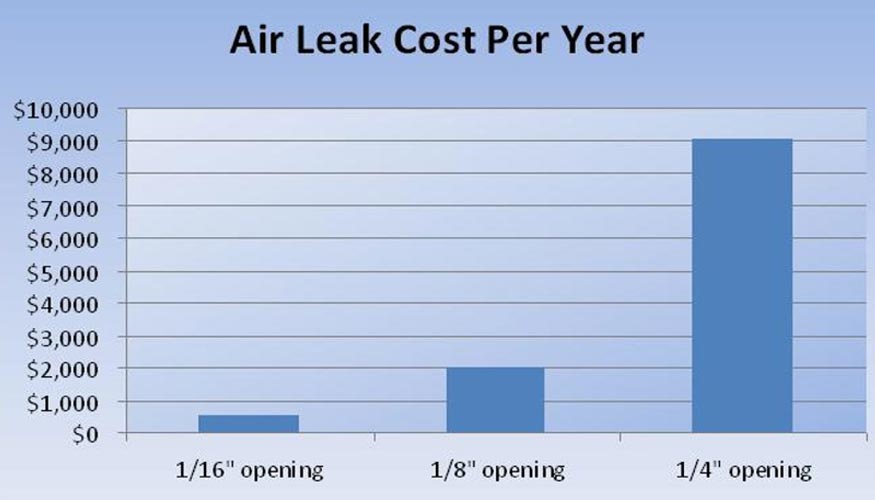 Coste anual en dlares de una fuga de aire emanando de varias aperturas dimensionadas Fuente: Exlar)