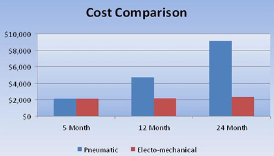 Comparativa de ahorro de energa entre sistemas electromecnicos y neumticos, respecto distintos perodos de tiempo (Fuente Exlar)...