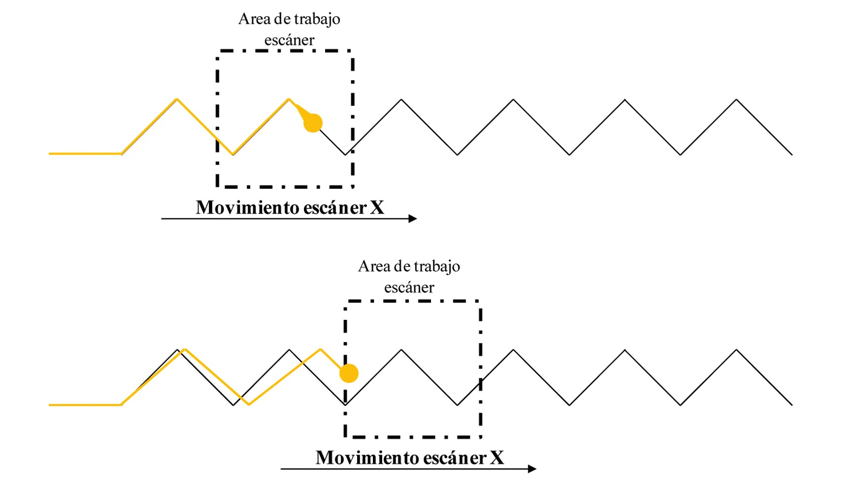 Figura 3. Ejemplo mostrando el efecto de un movimiento coordinado (arriba) y descoordinado (abajo) entre eje lineal y haz lser...
