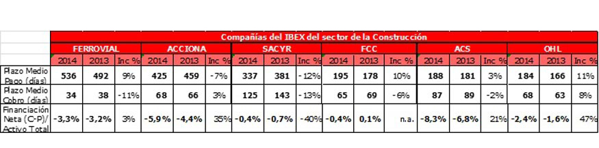 Datos recogidos por la PMcM sobre las compa��as del Ibex del sector de la construcci�n