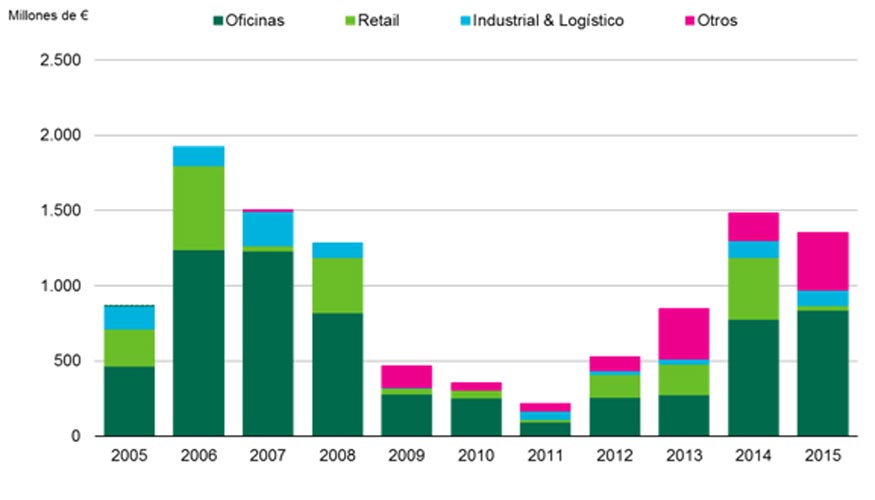 Inversi�n hasta el Q3 por a�o y sector