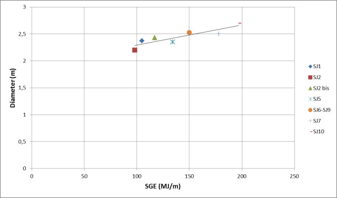 Figura 4. Diámetro de columna (D) de jet grouting F2-HE en función de la energía específica de jet grouting (ESI) para un suelo con gravas...