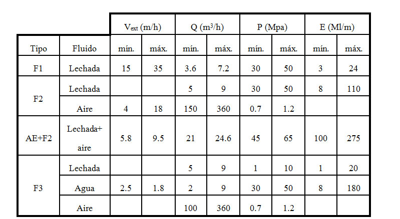 Tabla 1. Rango de los parámetros de jet grouting (vext: velocidad ascensional; Q: caudal de lechada; P: presión; E: energía)...