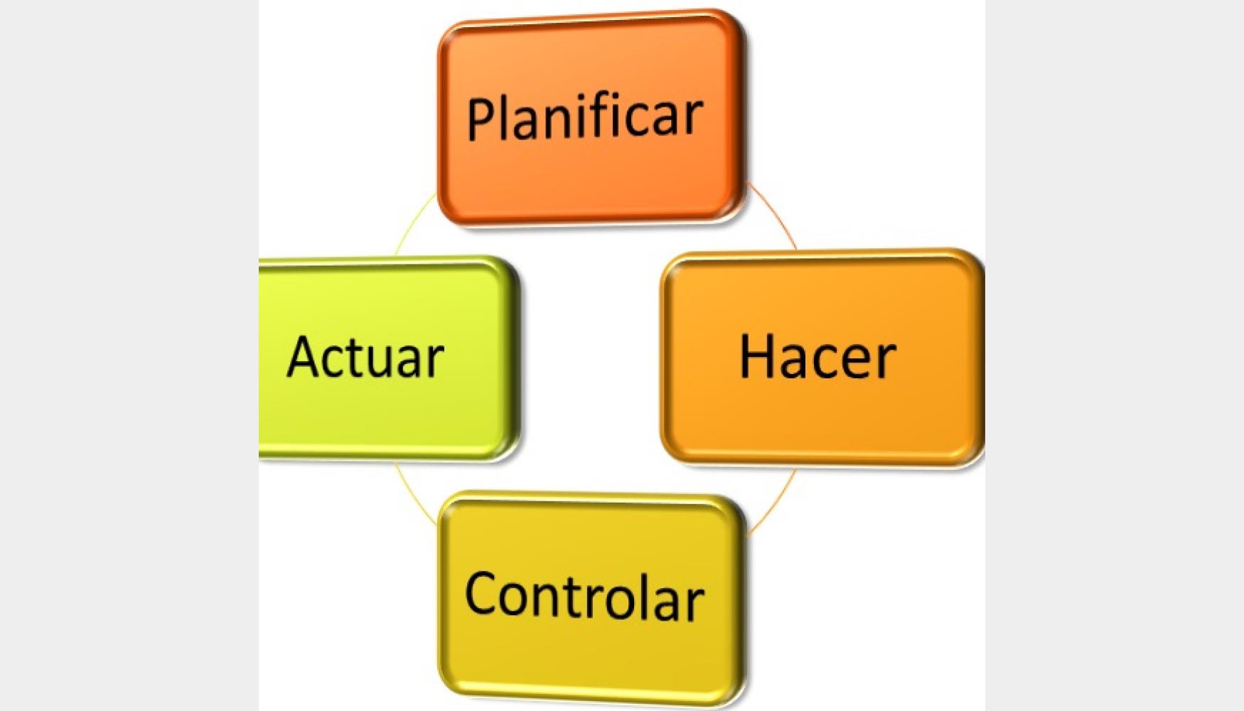 Ciclo PDCA de Edwards Deming