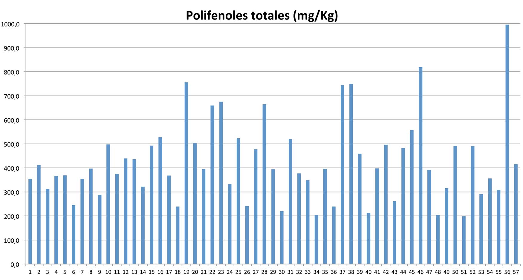 Grfico 1: Polifenoles totales