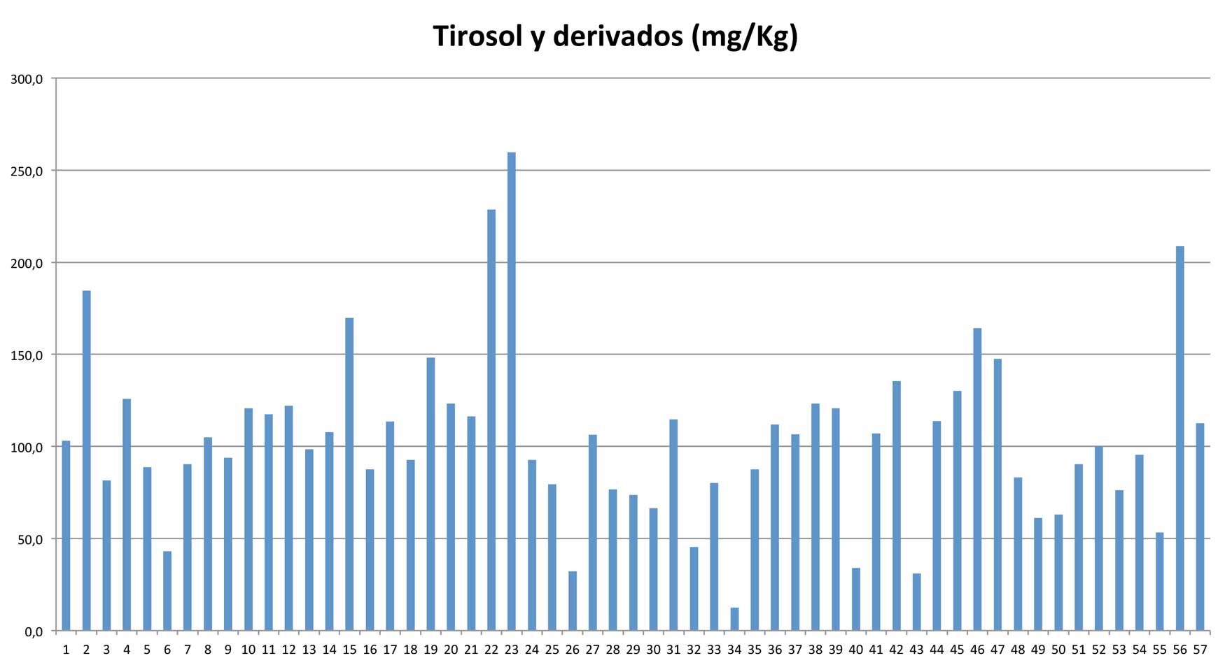 Grfico 2: Tirosol y derivados