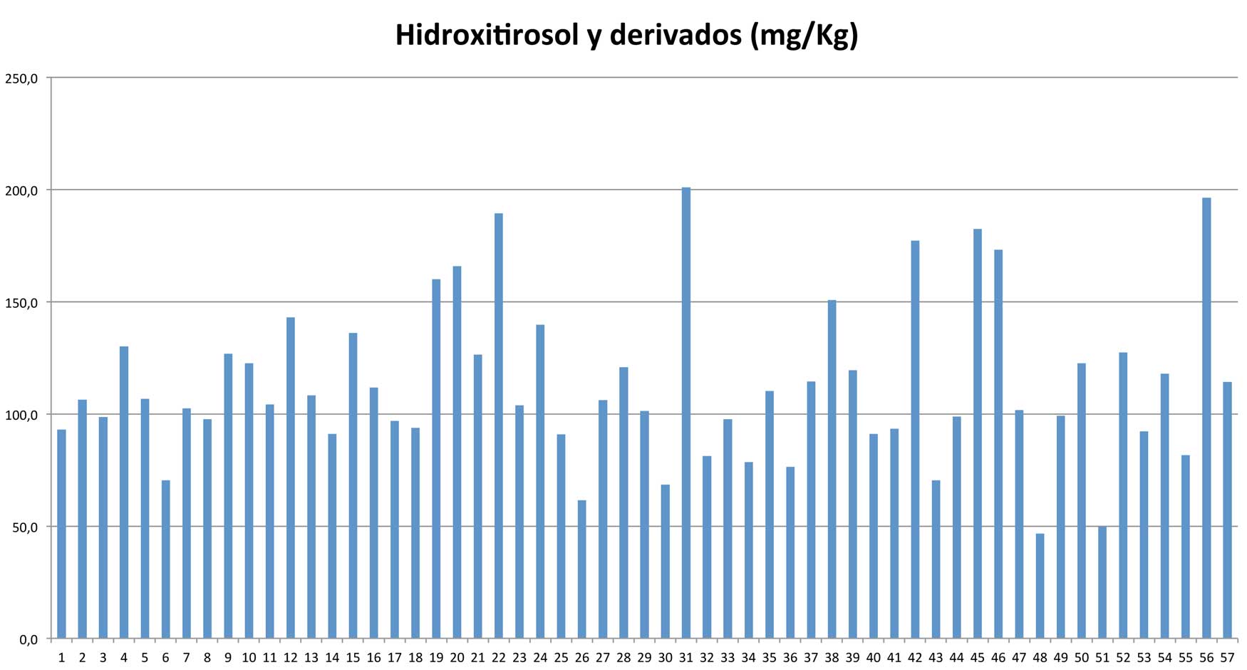 Grfico 3: Hidroxitirosol y derivados
