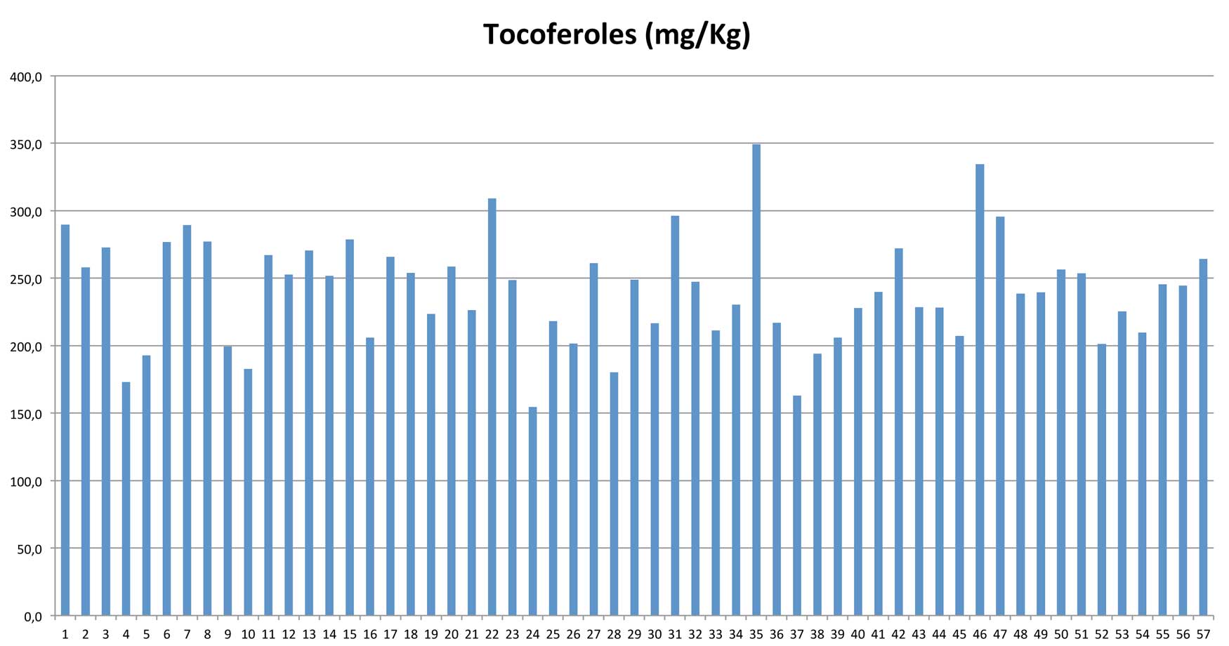 Grfico 4: Tocoferoles