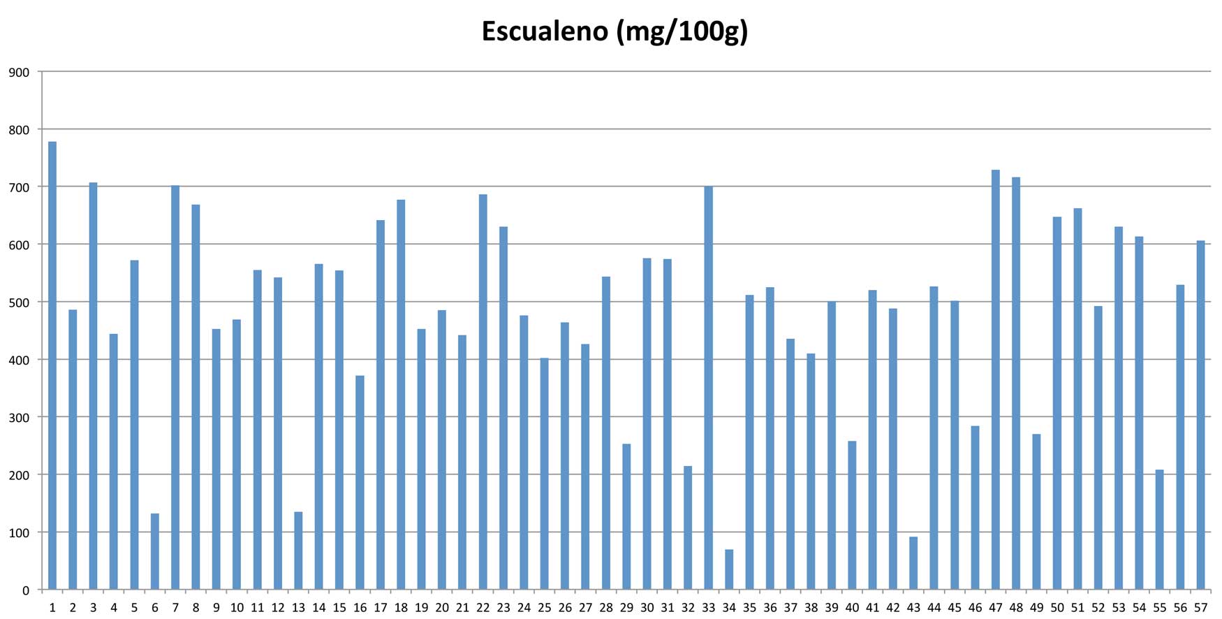 Grfico 6: Escualeno