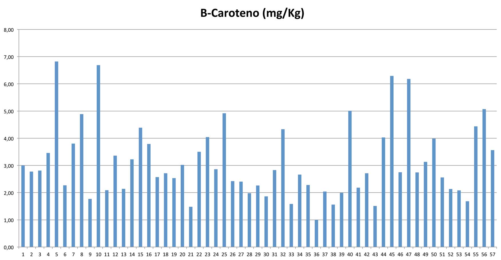 Grfico 7: B-Carotena