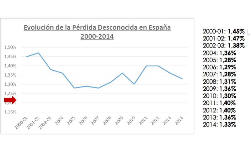 Evolucin de la prdida desconocida en Espaa entre 2000 y 2014
