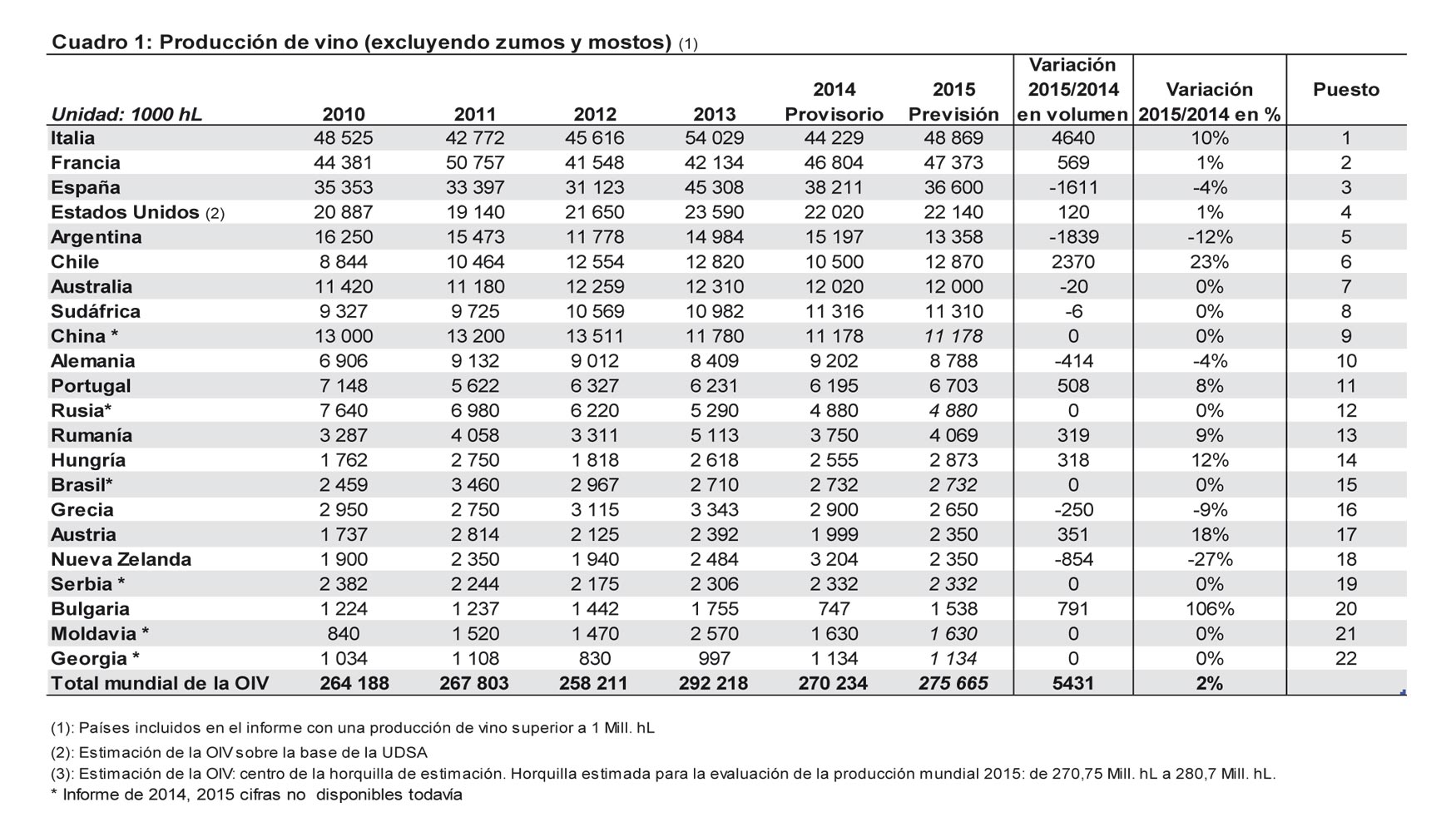 La produccin de vino de 2015 en los principales pases productores...