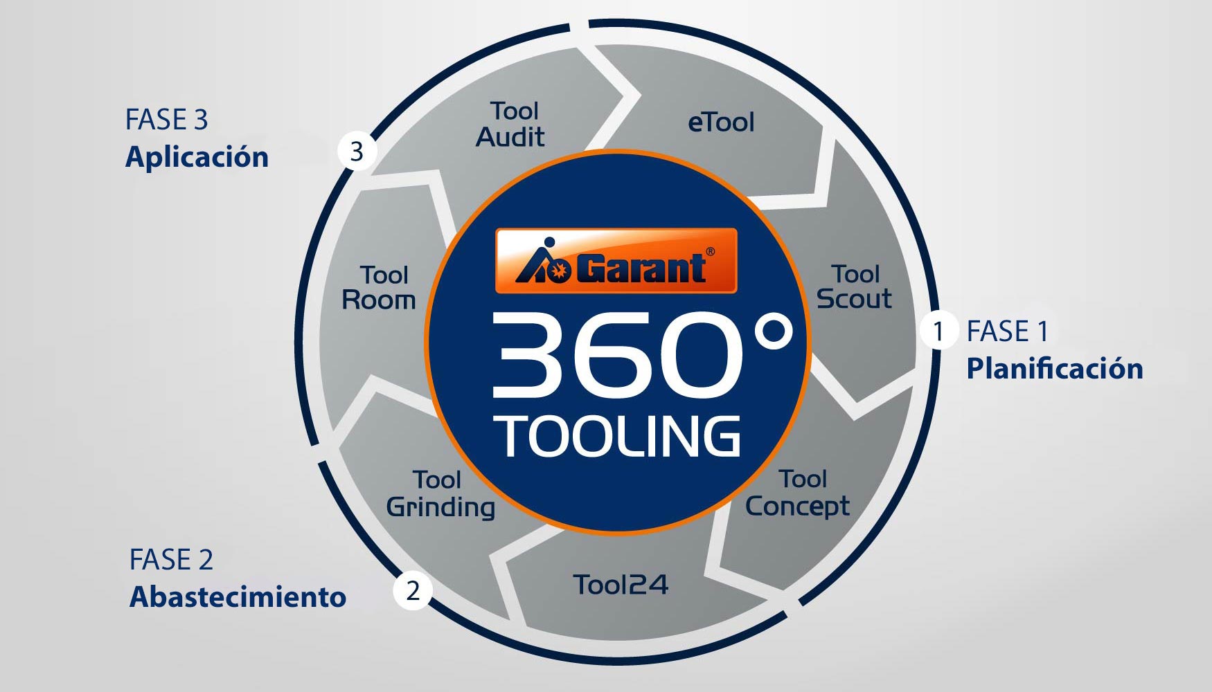 Garant 360 Tooling es una compilacin de diversos mdulos que aporta un valor aadido al cliente