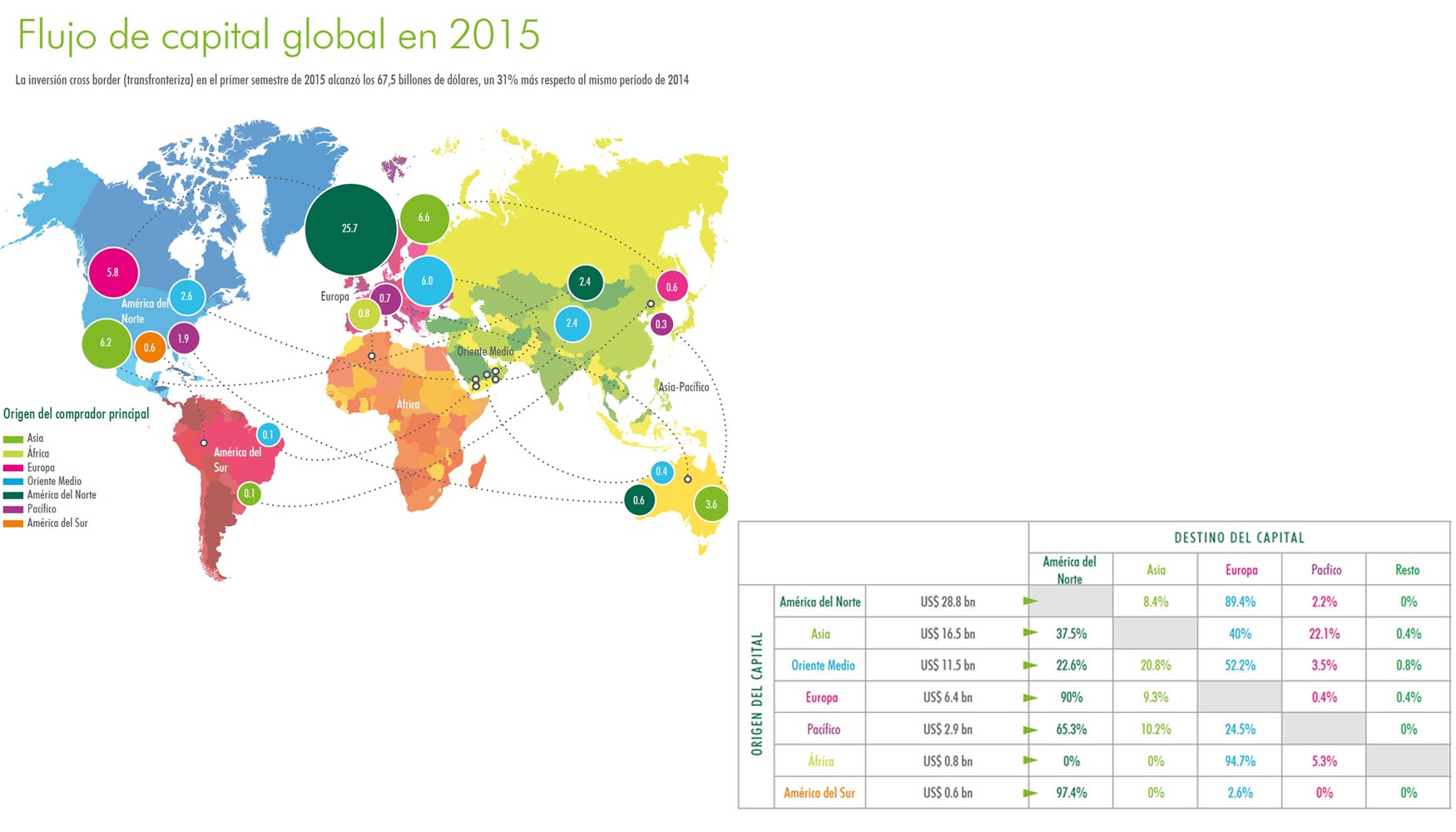 Flujo de capital inmobiliario global