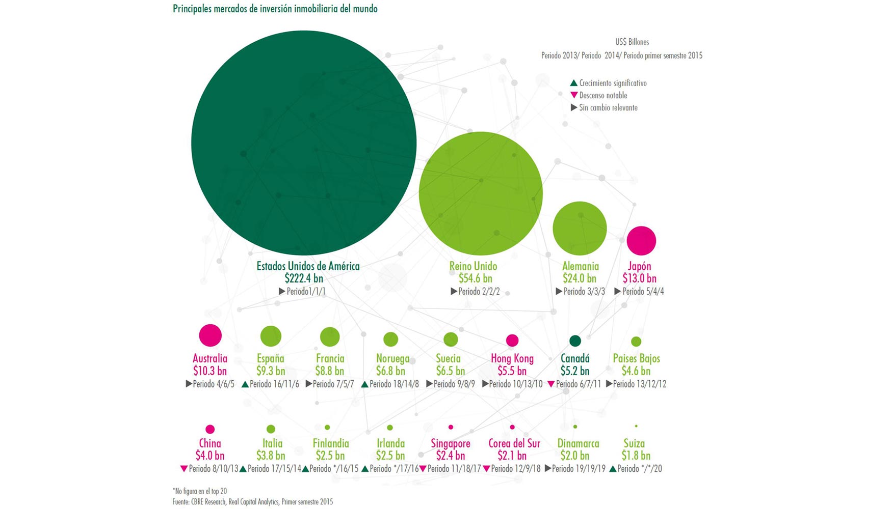 Principales mercados de inversin inmobiliaria