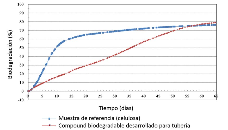 Biodegradabilidad Drius