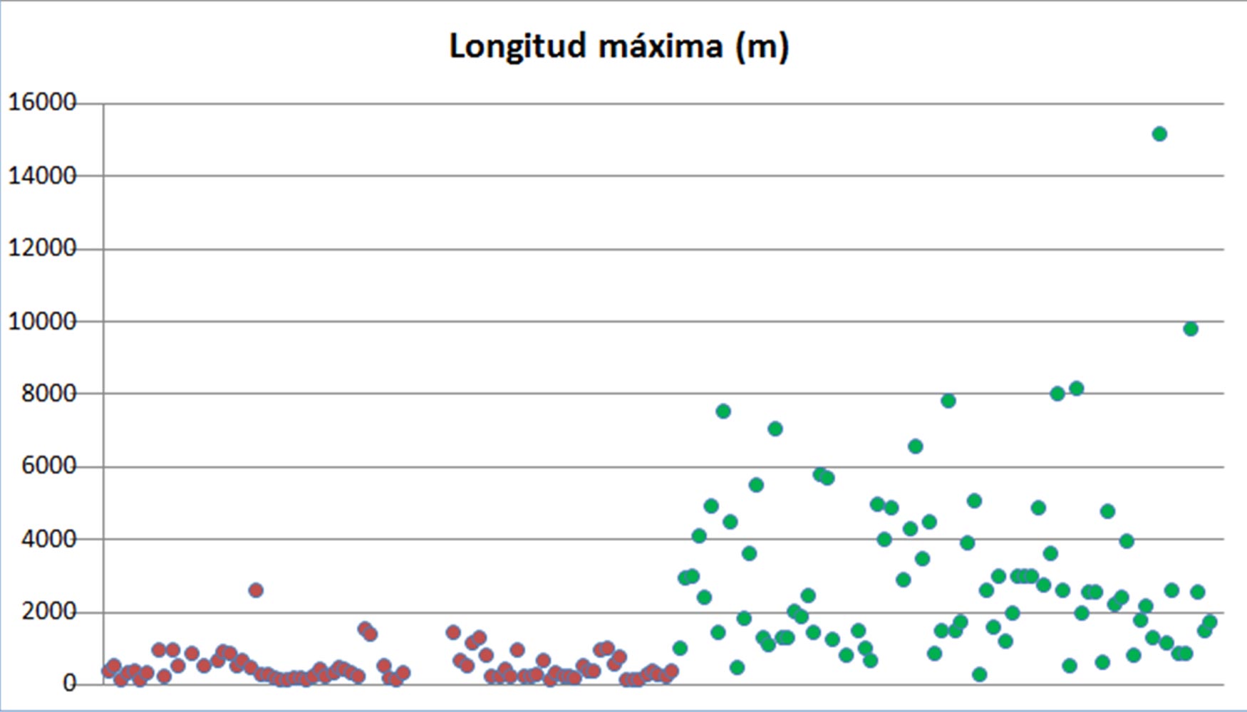 Grfico 6. Distribucin de longitudes mximas para las obras de hincas (rojo) y dovelas (verde)