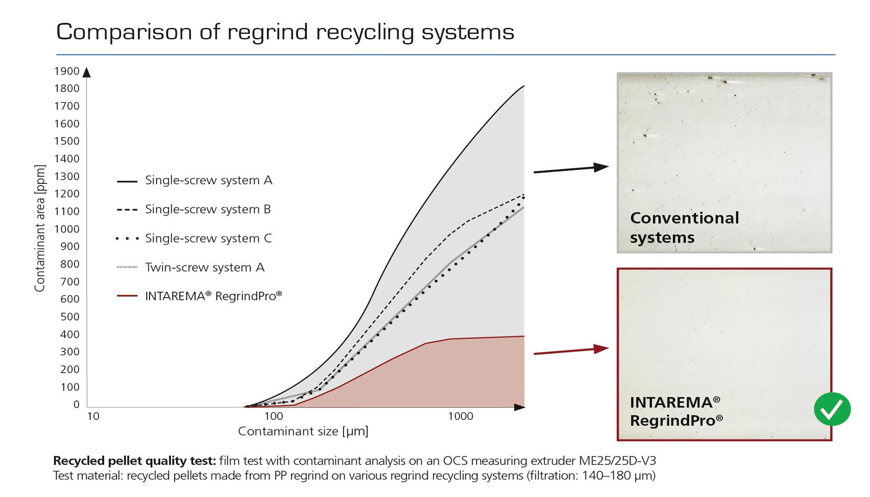 Fig. 4: Comparativa de sistemas de reciclaje de material triturado