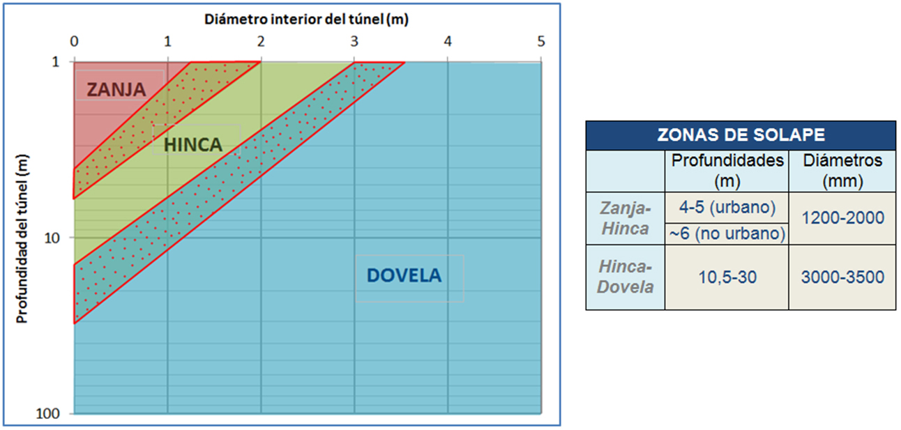 Grfico 9. Preseleccin del sistema constructivo segn la profundidad y el dimetro interior del tnel
