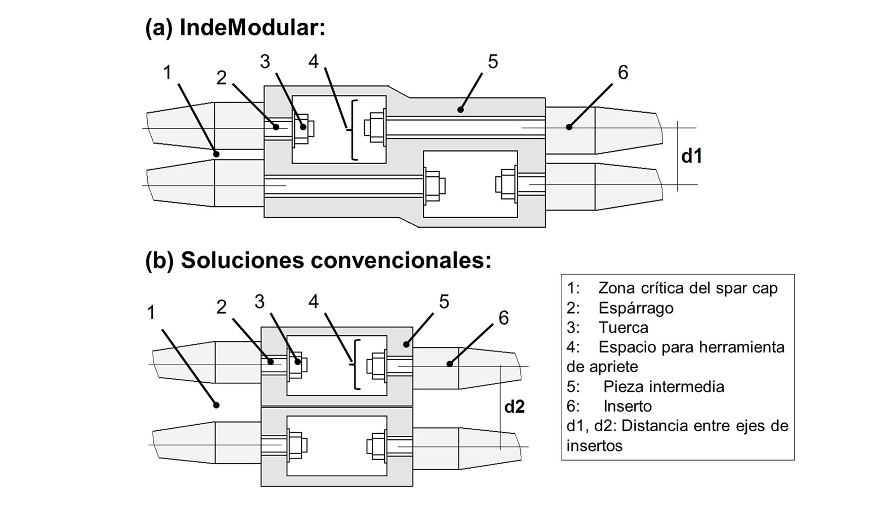 Figura 3: Diagramas de configuraciones de sistema de unin atornillada: IndeModular y solucin convencional [3]