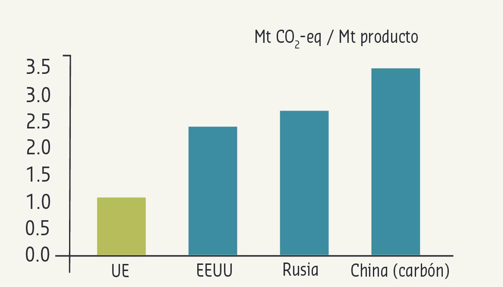 La huella de carbono de la produccin europea de nitrato amnico fertilizante es muy inferior a la de otras regiones del mundo...