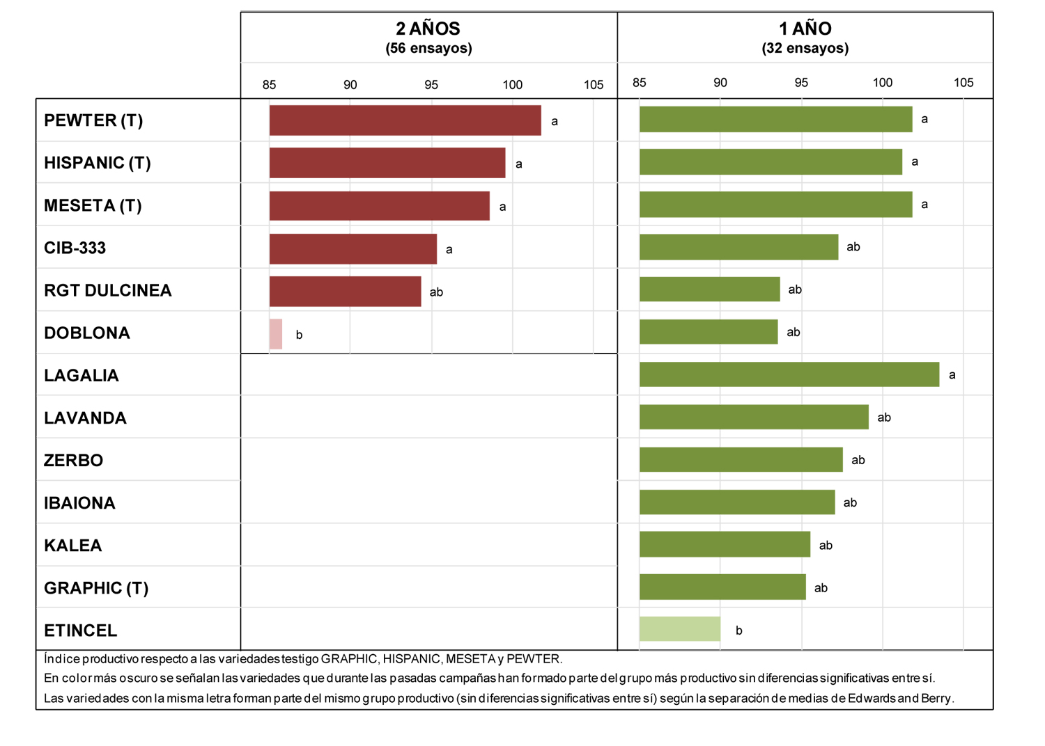 Tabla 1. Resultados productivos de variedades de cebada de ciclo largo las campaas 2013-2014 y 2014-2015