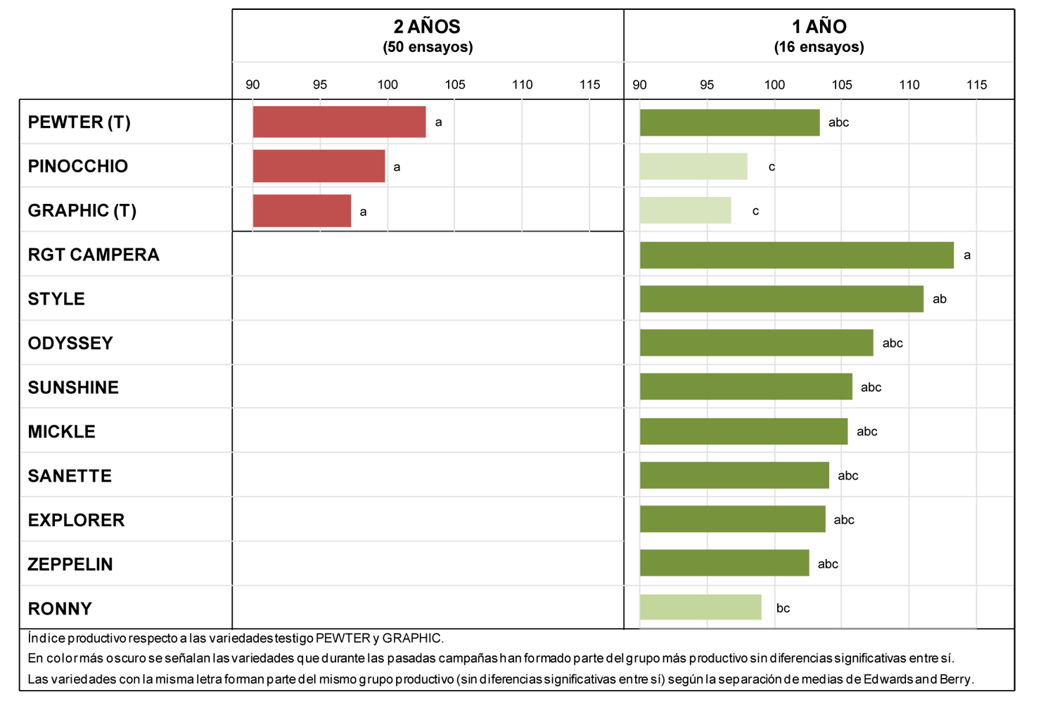 Tabla 3. Resultados productivos de variedades de cebada de ciclo corto de las campaas 2013-2014 y 2014-2015