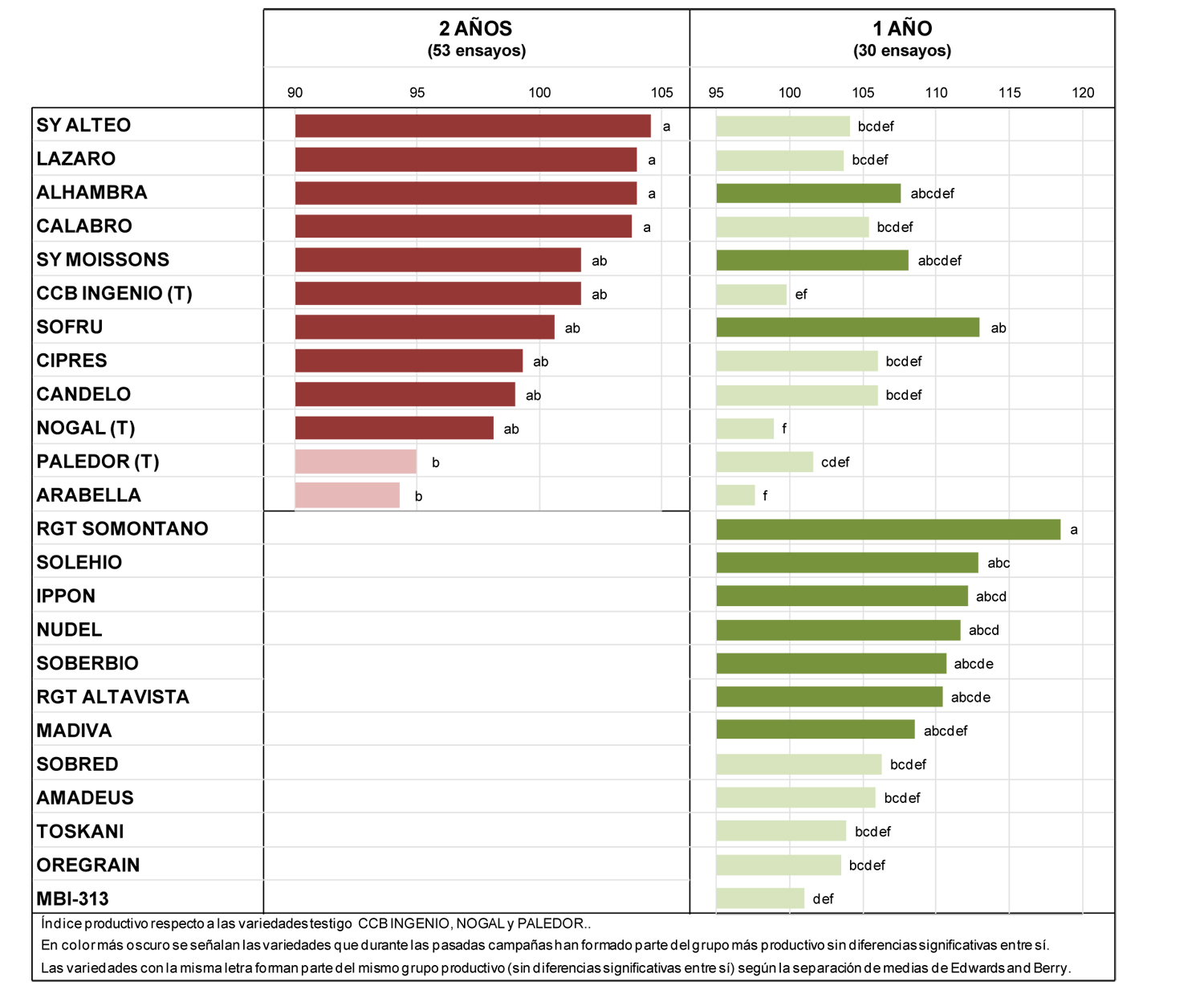 Tabla 5. Resultados productivos de variedades trigo blando de ciclo largo durante las campaas 2013-2014 y 2014-2015