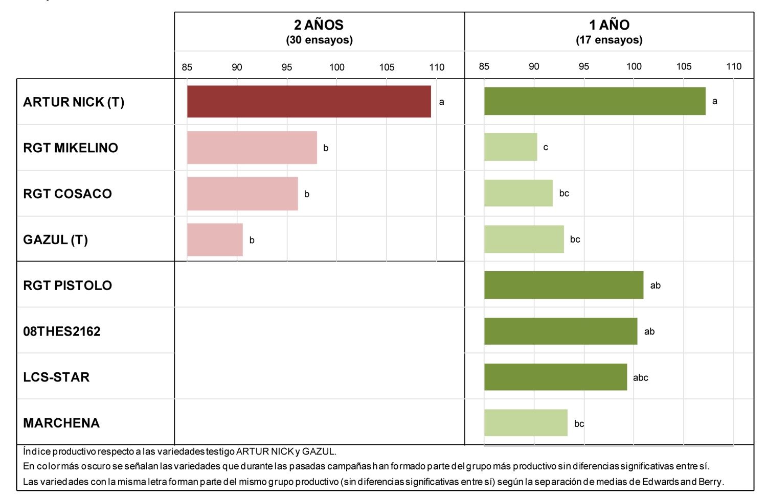 Tabla 7. Resultados productivos de variedades trigo blando de ciclo corto durante las campaas 2013-2014 y 2014-2015