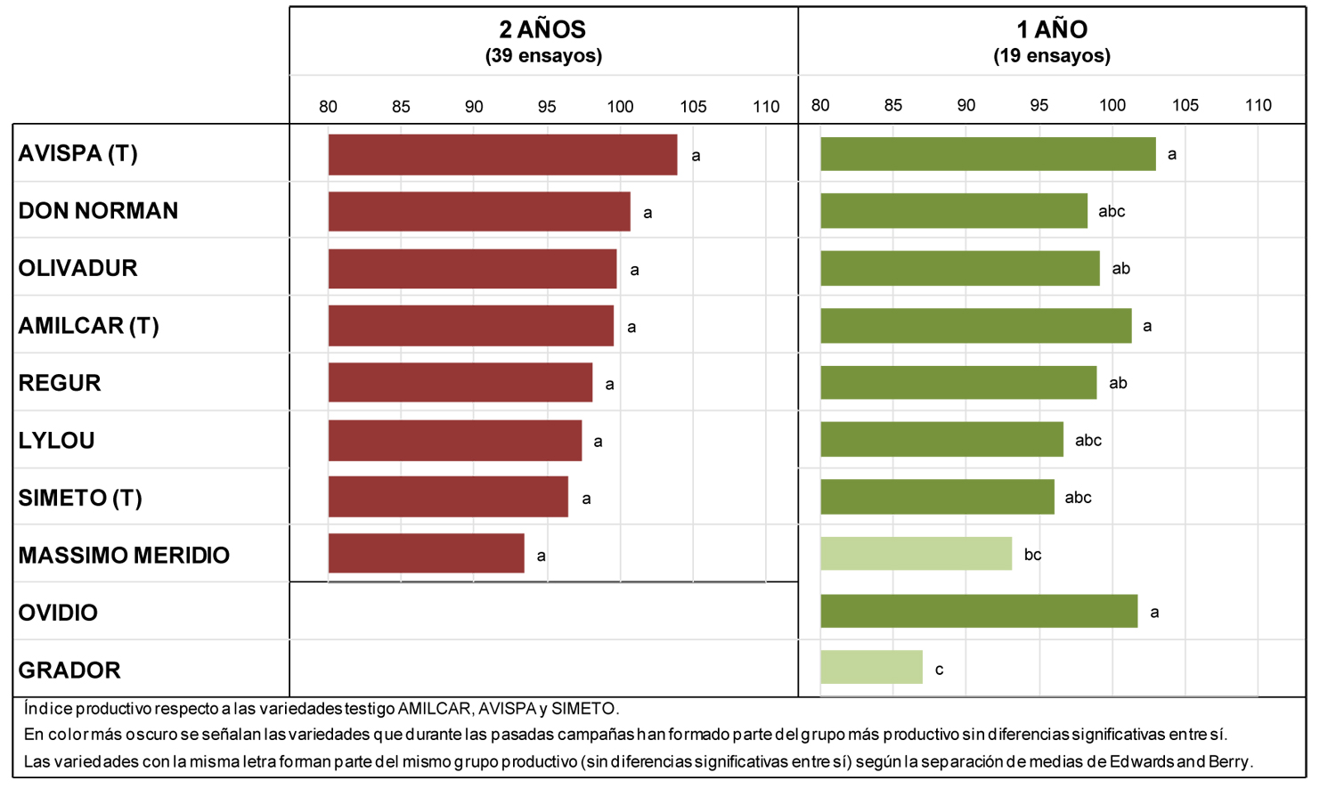 Tabla 9. ndices productivos de las variedades de trigo duro ensayadas durante las campaas 2013-2014 y 2014-2015 en el marco del grupo GENVCE...