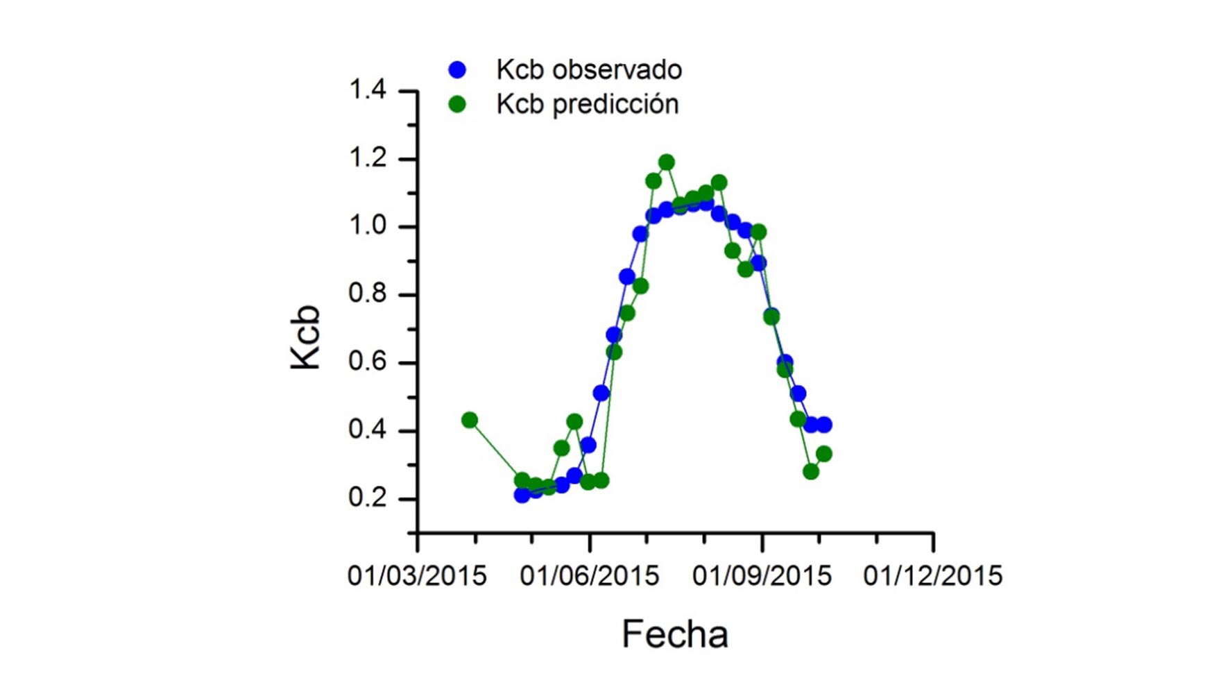 Figura 3. Ejemplo: evolucin del Kcb prediccin y observado en una parcela a lo largo del periodo de monitorizacin...