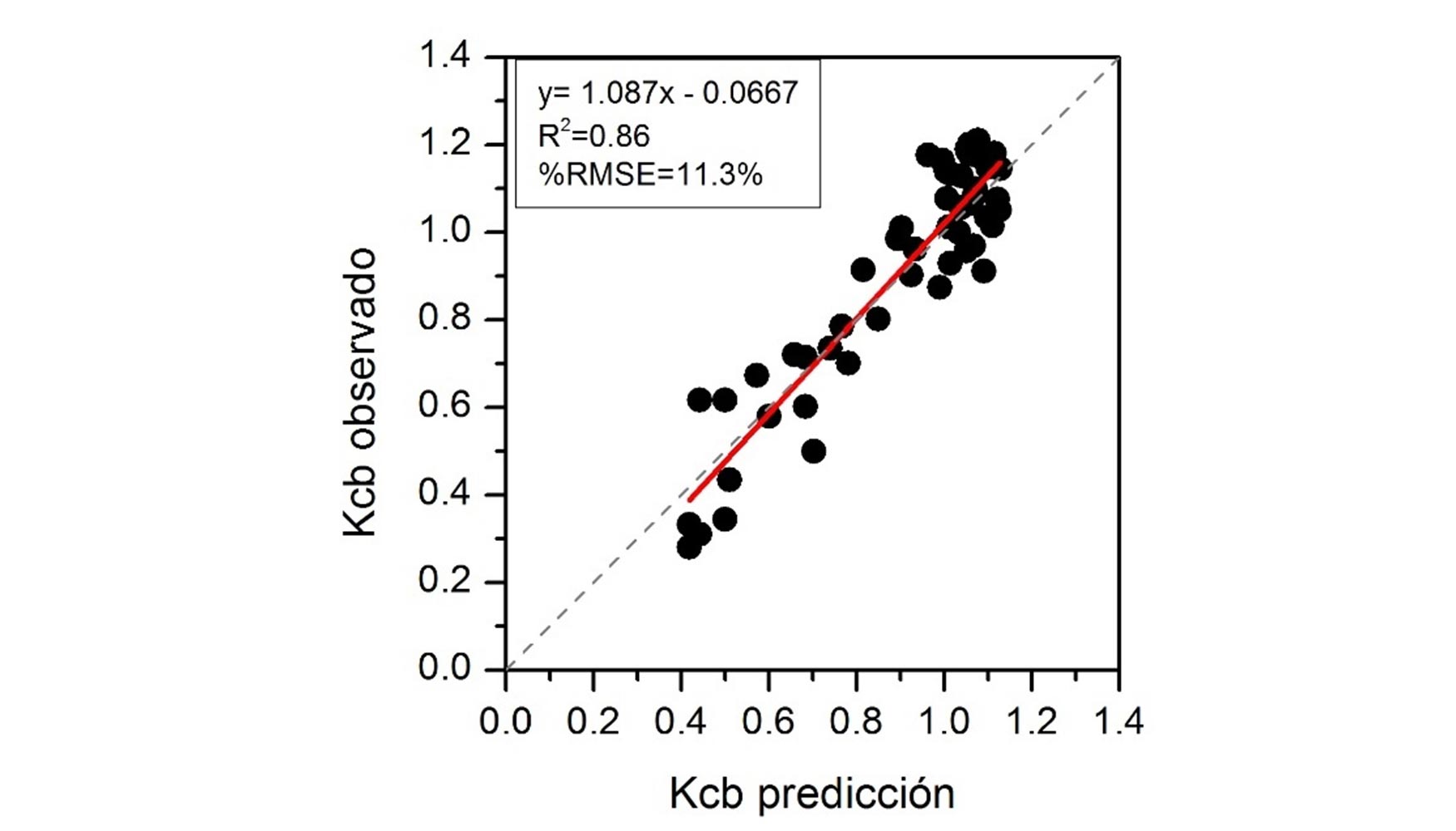 Figura 4. Correlacin del valor Kcb prediccin y observado en todas las parcelas a lo largo del periodo de monitorizacin...