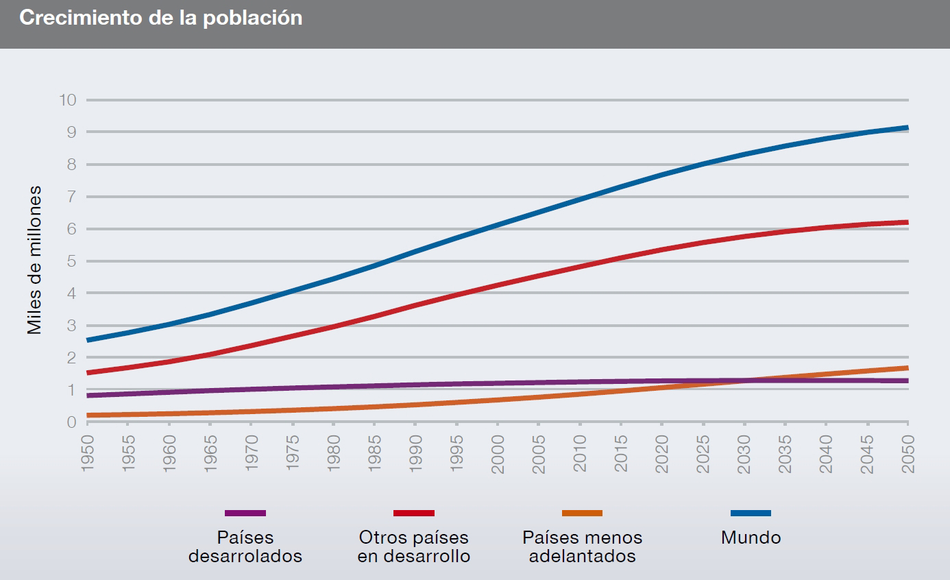 Figura 1: Crecimiento de la poblacin por pases desarrollados, en desarrollo, menos adelantados y en el mundo...