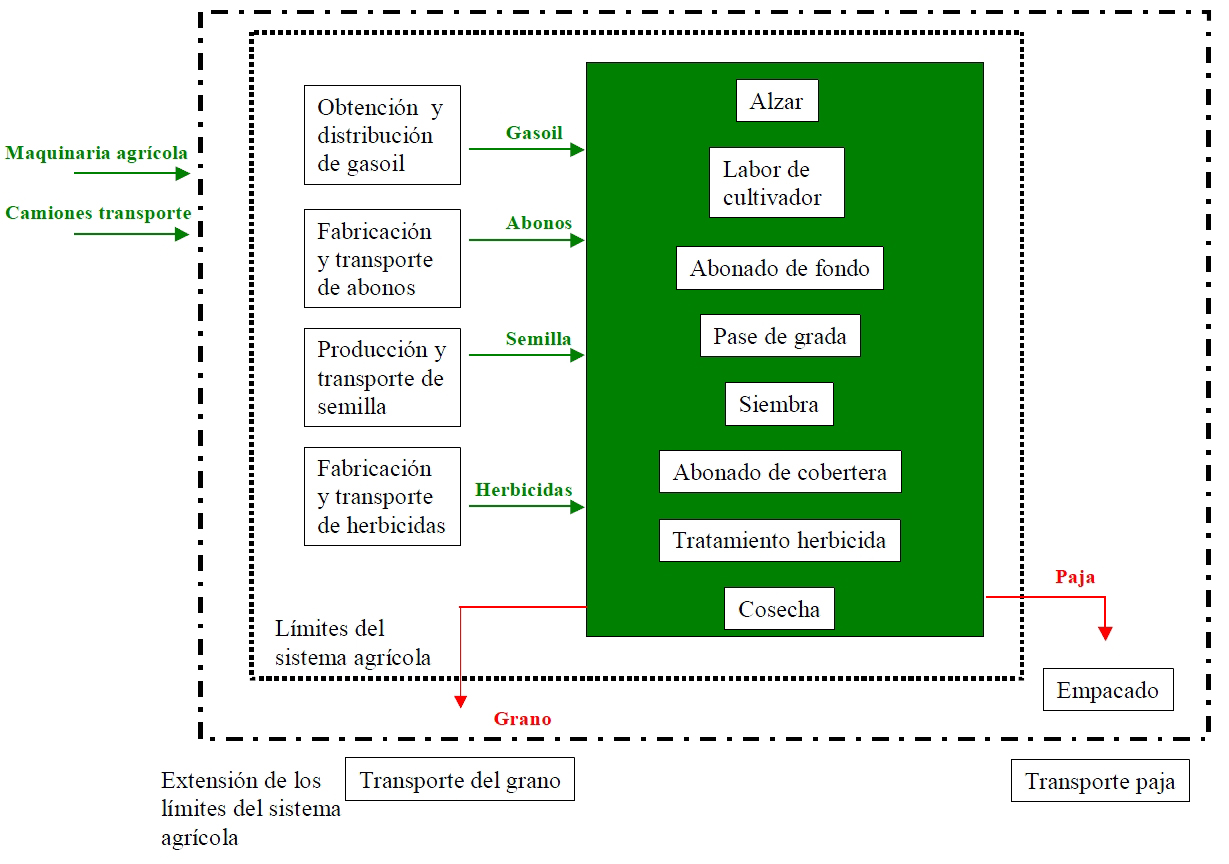 Figura 3: Esquema de las actividades, por alcances, consideradas para los cultivos de cereal...