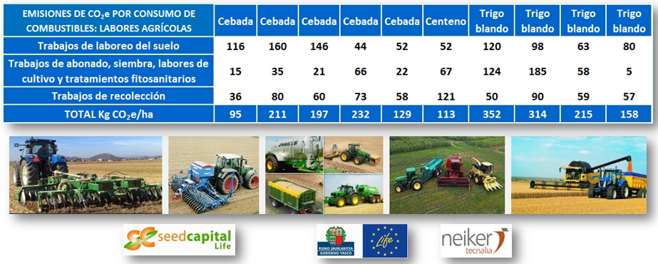 Figura 5: Emisiones GEI asociadas al consumo de combustibles ligado a las diferentes labores agrcolas (alcance 1)