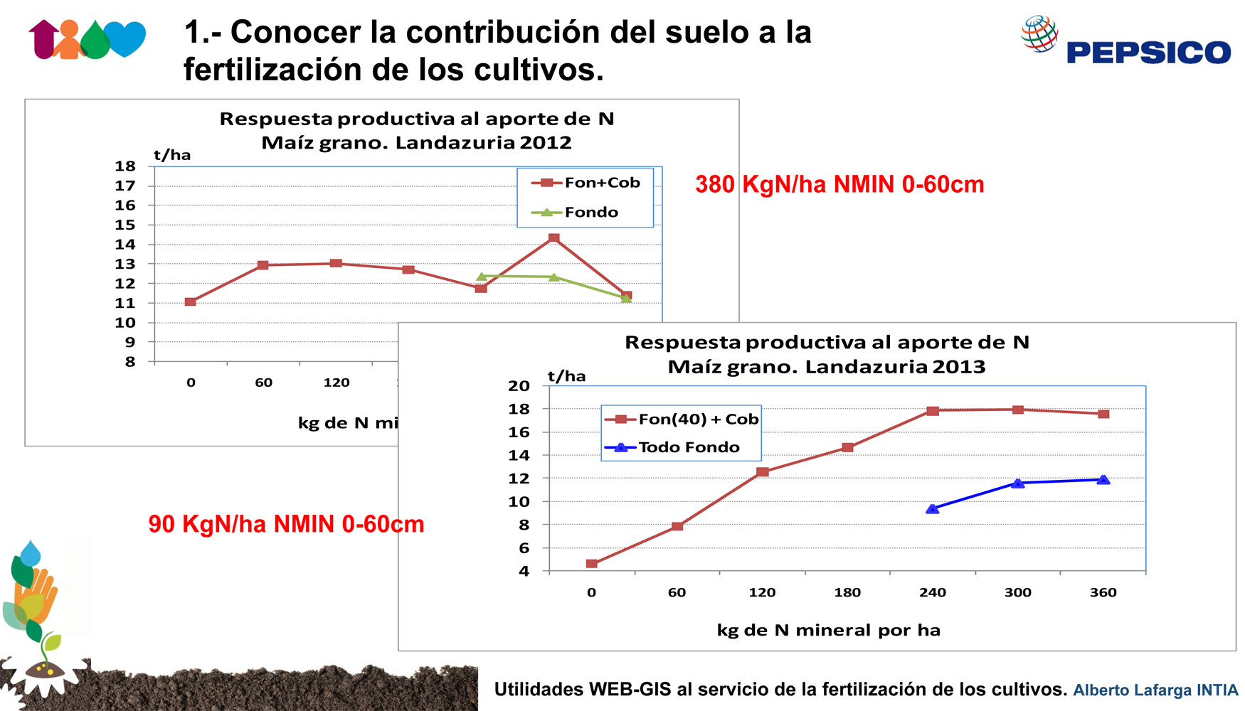 La respuesta productiva de un cultivo de maz a la fertilizacin mineral ha sido muy diferente segn el contenido de Nmin en el suelo...