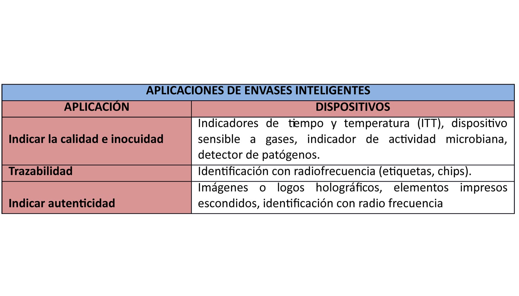 Fuente: Universidad Nacional de Irlanda. Pasado, presente y futuro de los envases activos e inteligentes para carnes...