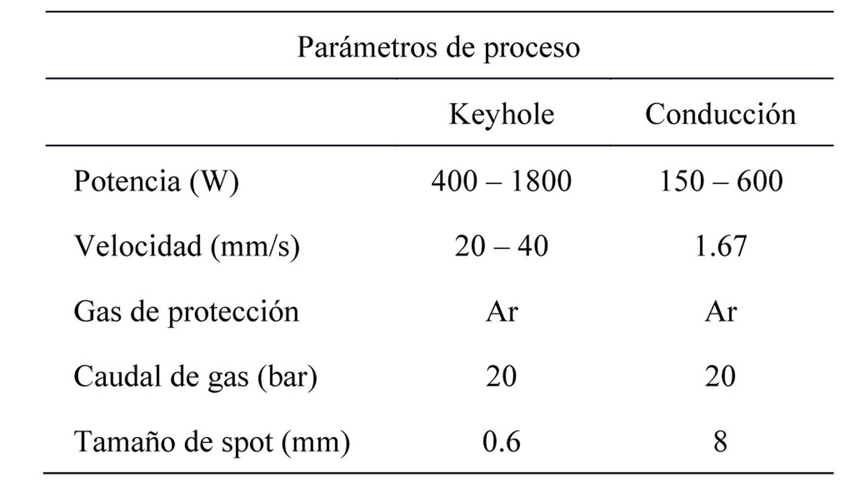 Tabla 4  Parmetros empleados en la experimentacin de soldadura de chapas de aluminio-acero