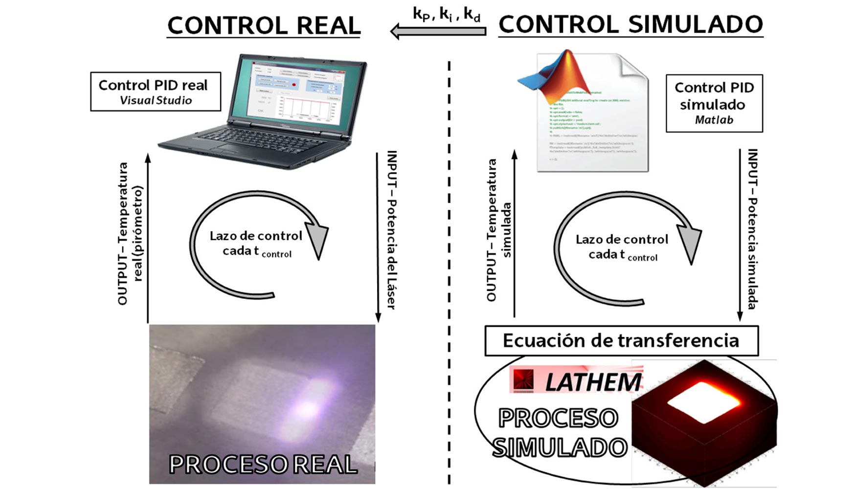 Figura 8. Esquema con las equivalencias entre el control simulado y el control real