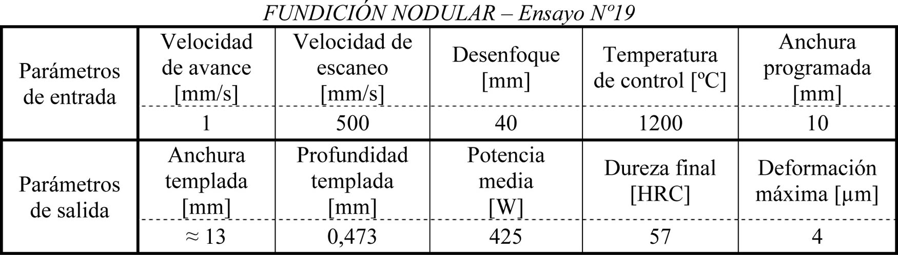 Tabla 1. Parmetros de entrada y de salida medidos para el ensayo N19