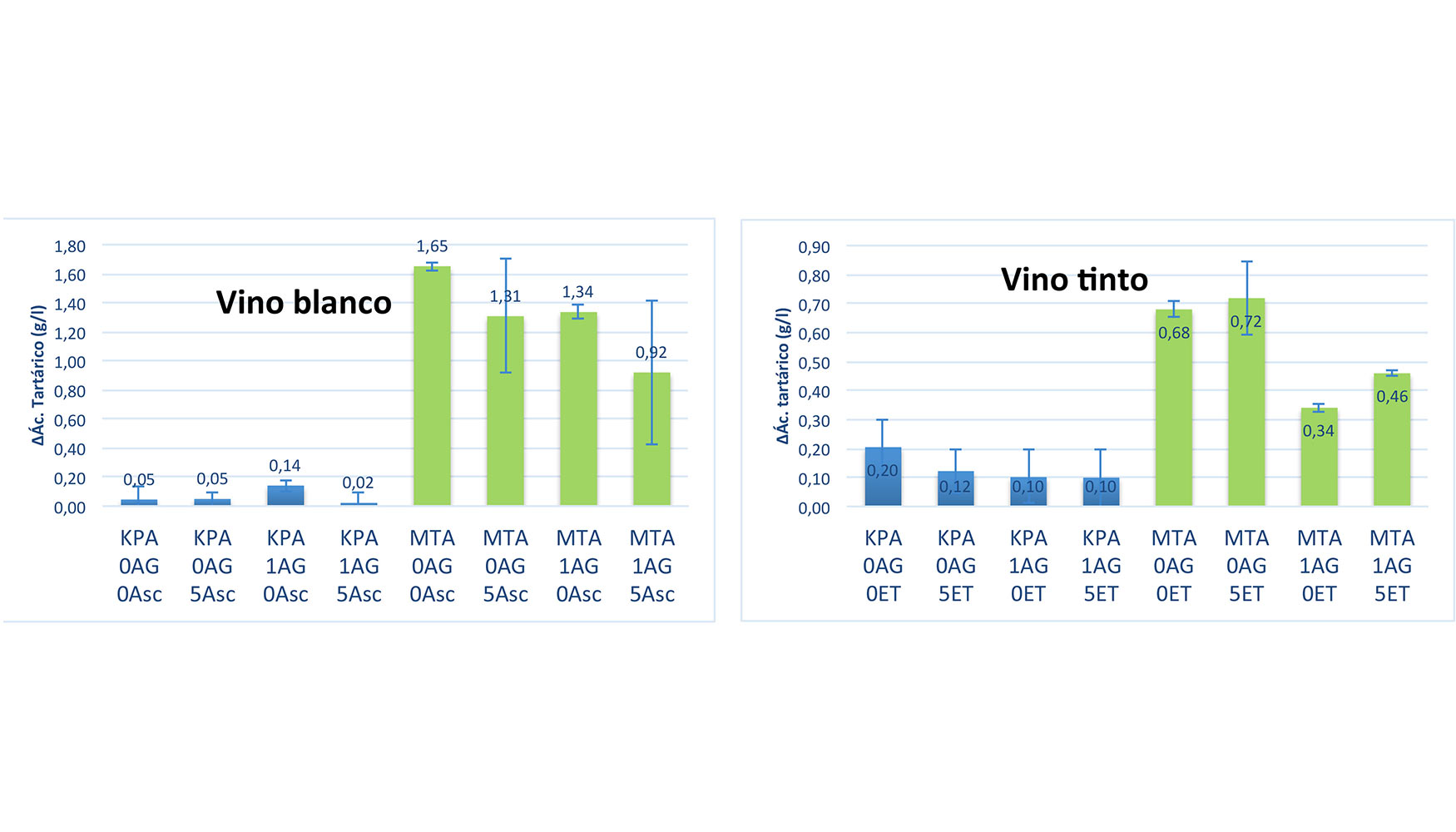 Figura 2: resultados del test de fro despus de 12 meses de contacto. Valores mayores indican mayor inestabilidad tartrica...